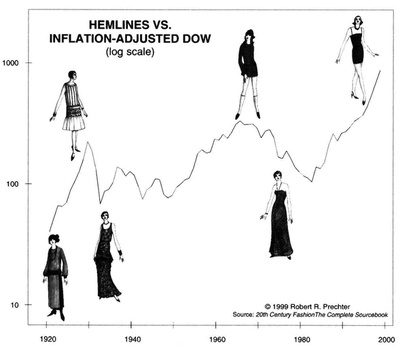Hemline vs. inflation-Adjusted Dow